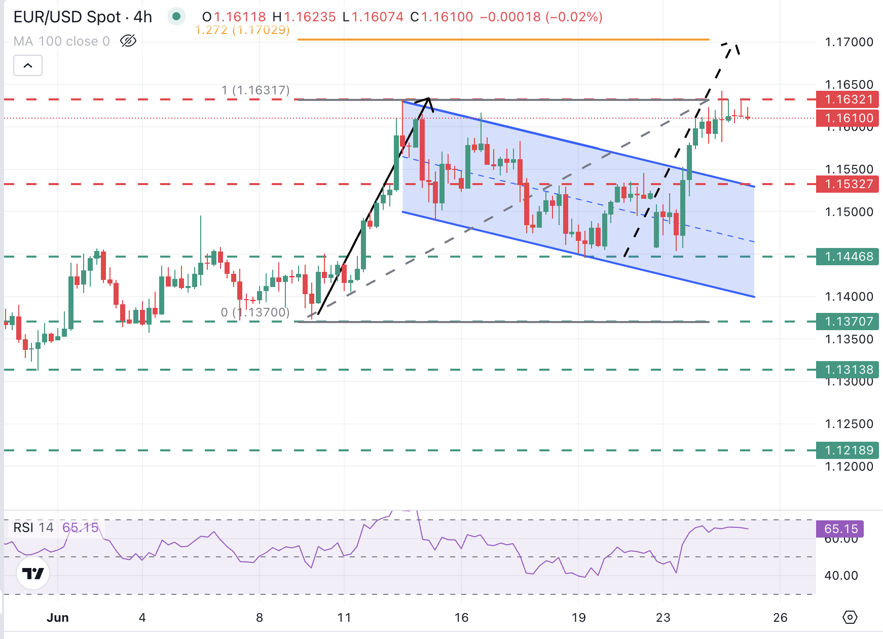 EUR/USD Chart